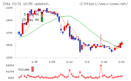 ビジュアル・プロセッシング・ジャパンチャート