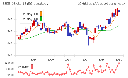 クリヤマホールディングスチャート