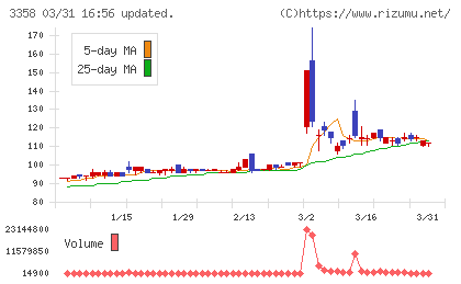 Ｔｒａｉｌｈｅａｄ　Ｇｌｏｂａｌ　Ｈｏｌｄｉｎｇｓチャート
