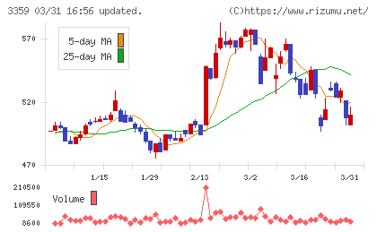 ｃｏｔｔａチャート