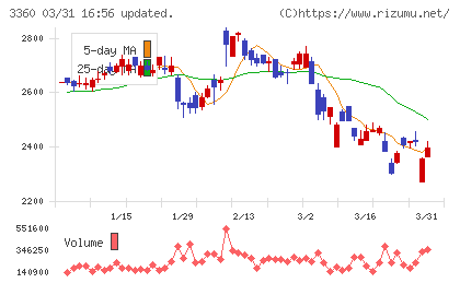 シップヘルスケアホールディングスチャート