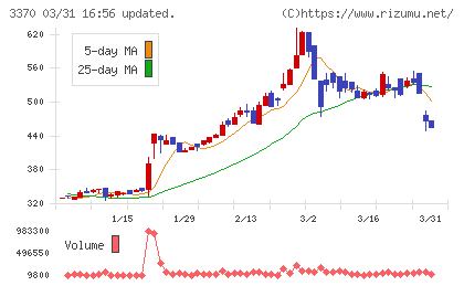 フジタコーポレーションチャート