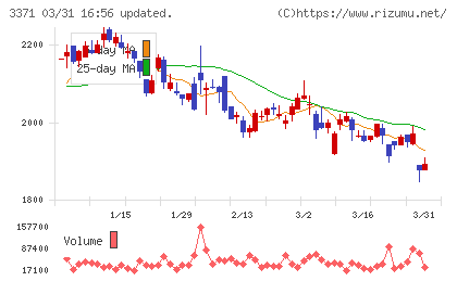 ソフトクリエイトホールディングスチャート