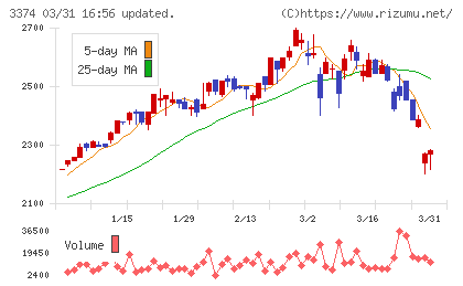 内外テックチャート