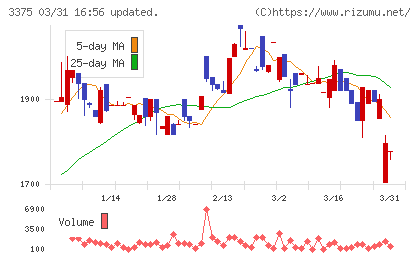 ＺＯＡチャート