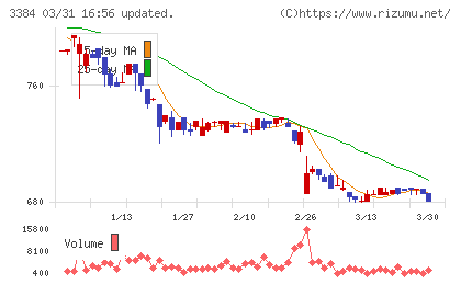 アークコアチャート