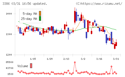 コスモ・バイオチャート