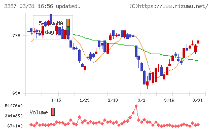 クリエイト・レストランツ・ホールディングスチャート