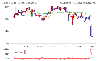 明治電機工業チャート