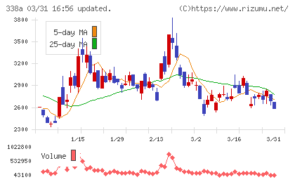 ＺｅｎｍｕＴｅｃｈチャート