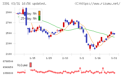 ツルハホールディングスチャート