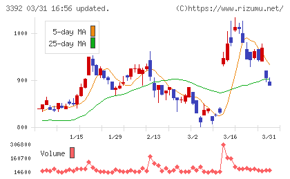 デリカフーズホールディングスチャート