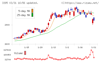 サンマルクホールディングスチャート