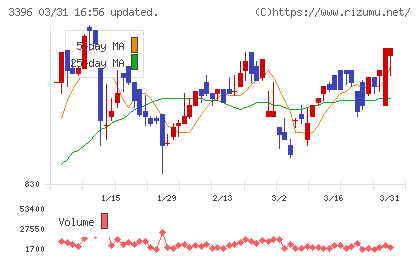 フェリシモチャート