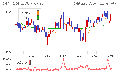 トリドールホールディングスチャート