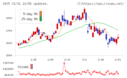 クラレチャート