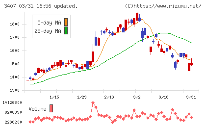 旭化成チャート