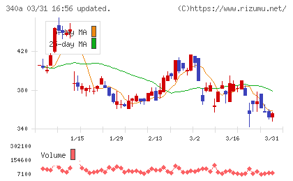 ジグザグチャート