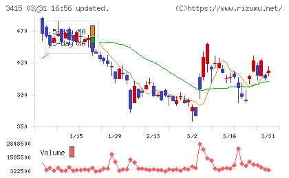 TOKYO BASEチャート