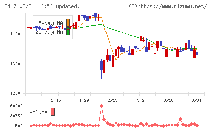 大木ヘルスケアホールディングスチャート
