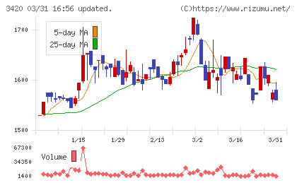 ケー・エフ・シーチャート