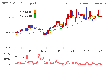 稲葉製作所チャート