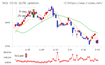 宮地エンジニアリンググループチャート