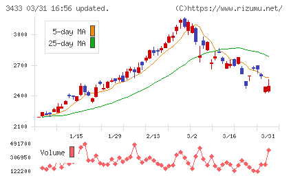 トーカロチャート