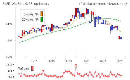 サンコーテクノチャート