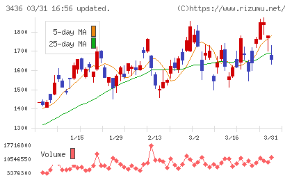 ＳＵＭＣＯチャート