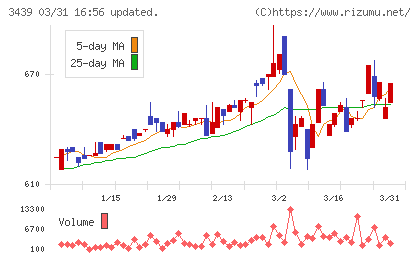 三ツ知チャート