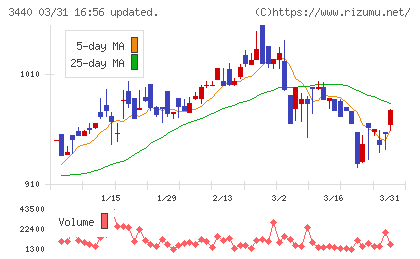 日創グループチャート