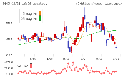ＲＳ　Ｔｅｃｈｎｏｌｏｇｉｅｓチャート