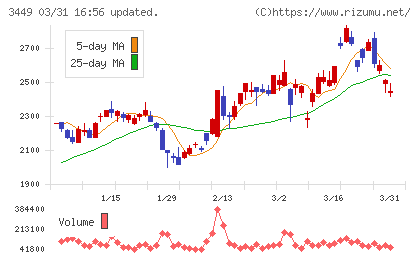 テクノフレックスチャート