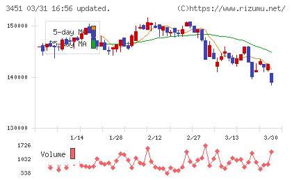 トーセイ・リート投資法人チャート