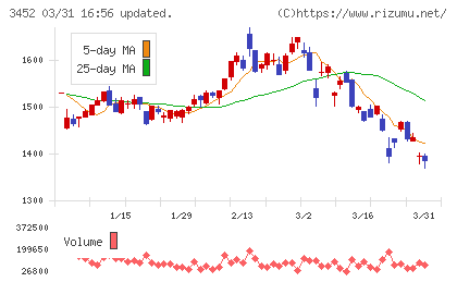 ビーロットチャート
