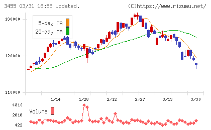 ヘルスケア＆メディカル投資法人チャート