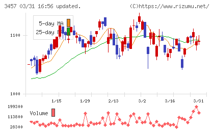 Ａｎｄ　Ｄｏホールディングスチャート