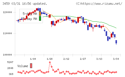 サムティ・レジデンシャル投資法人チャート