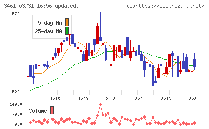 パルマチャート