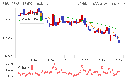 野村不動産マスターファンド投資法人チャート