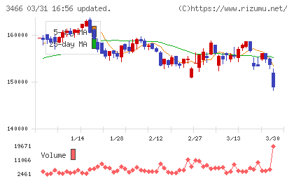 ラサールロジポート投資法人チャート