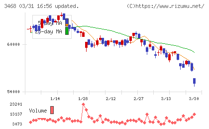 スターアジア不動産投資法人チャート