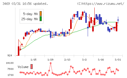 デュアルタップチャート