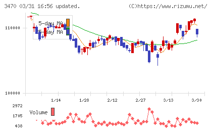 マリモ地方創生リート投資法人チャート