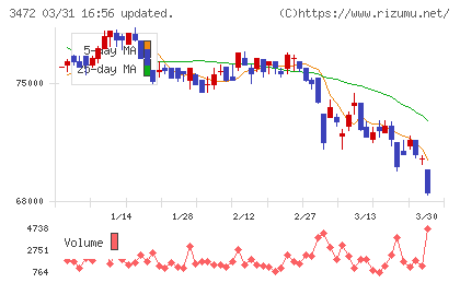 日本ホテル＆レジデンシャル投資法人チャート