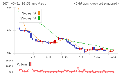 Ｇ−ＦＡＣＴＯＲＹチャート