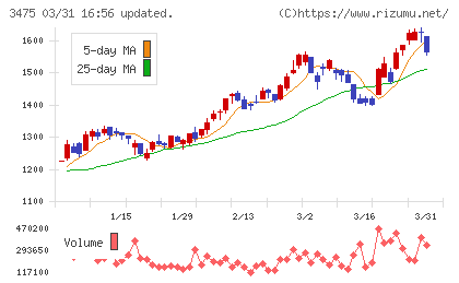 グッドコムアセットチャート