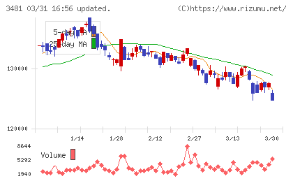 三菱地所物流リート投資法人チャート