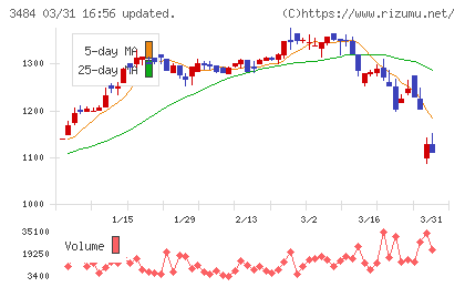 イノベーションホールディングスチャート
